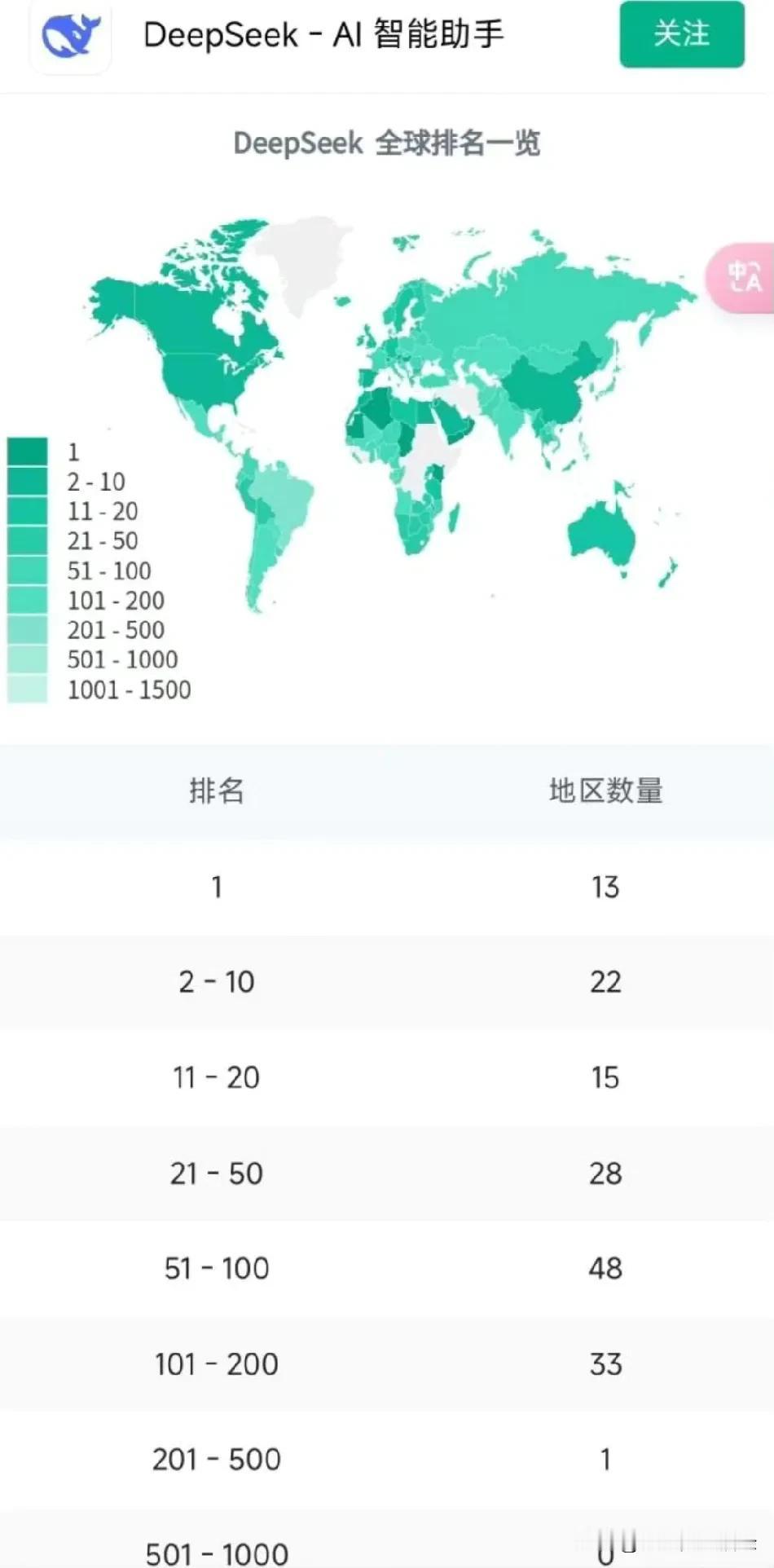 现在全球有13个国家的appstore下载榜，是deepseek排第一，这才刚刚