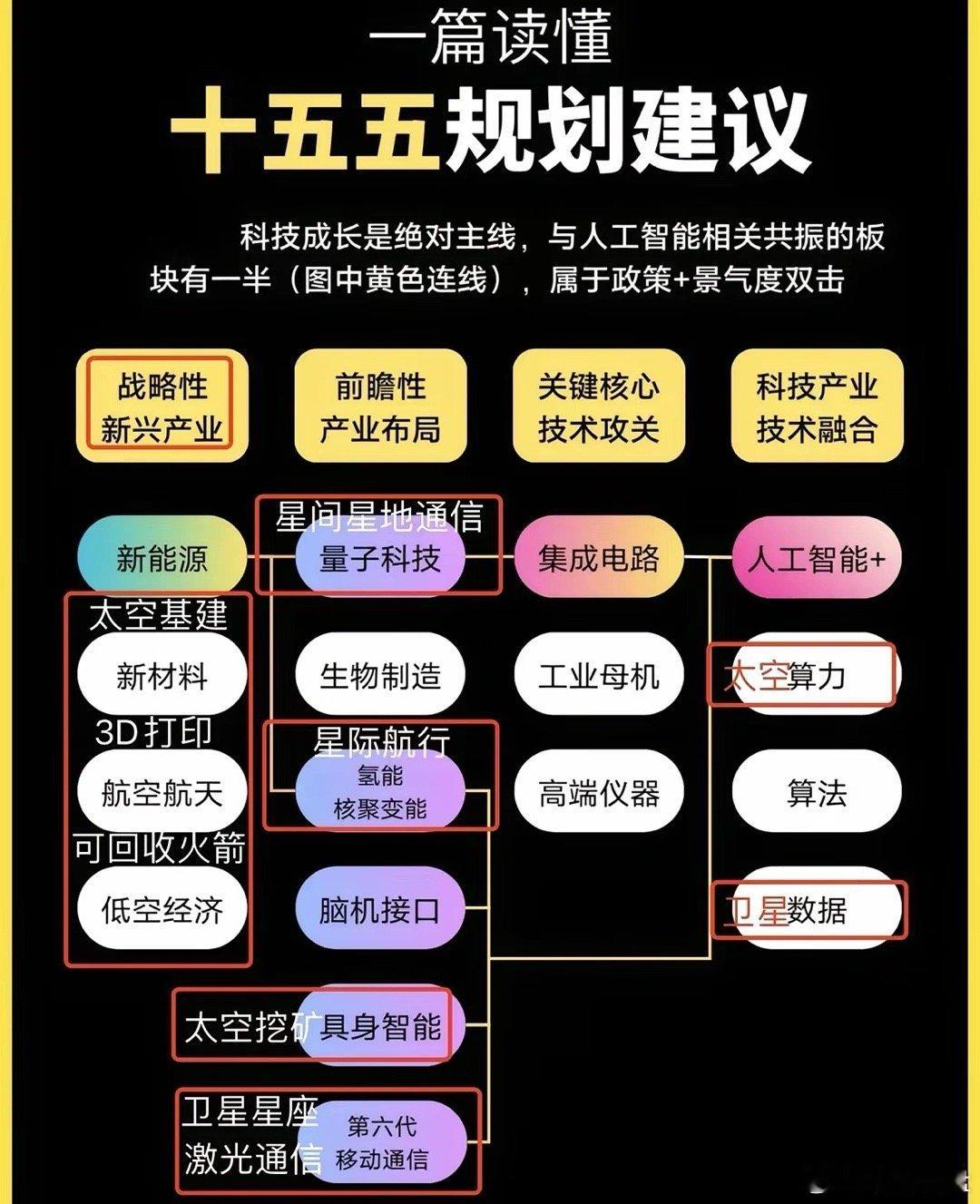2月份要重视科技创新二波十五五三月五日召开，科技牛是核心主线：“重点支持科技新产