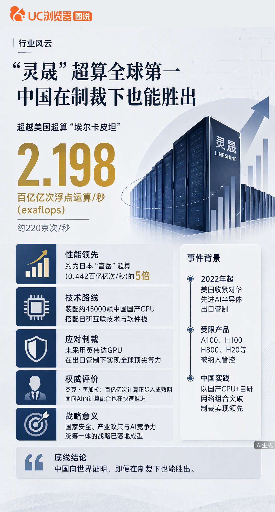 中国超算“灵晟”登顶全球榜首，没用英伟达GPU，而是靠约4.5万颗国产CPU加自研互联技术跑出2.1