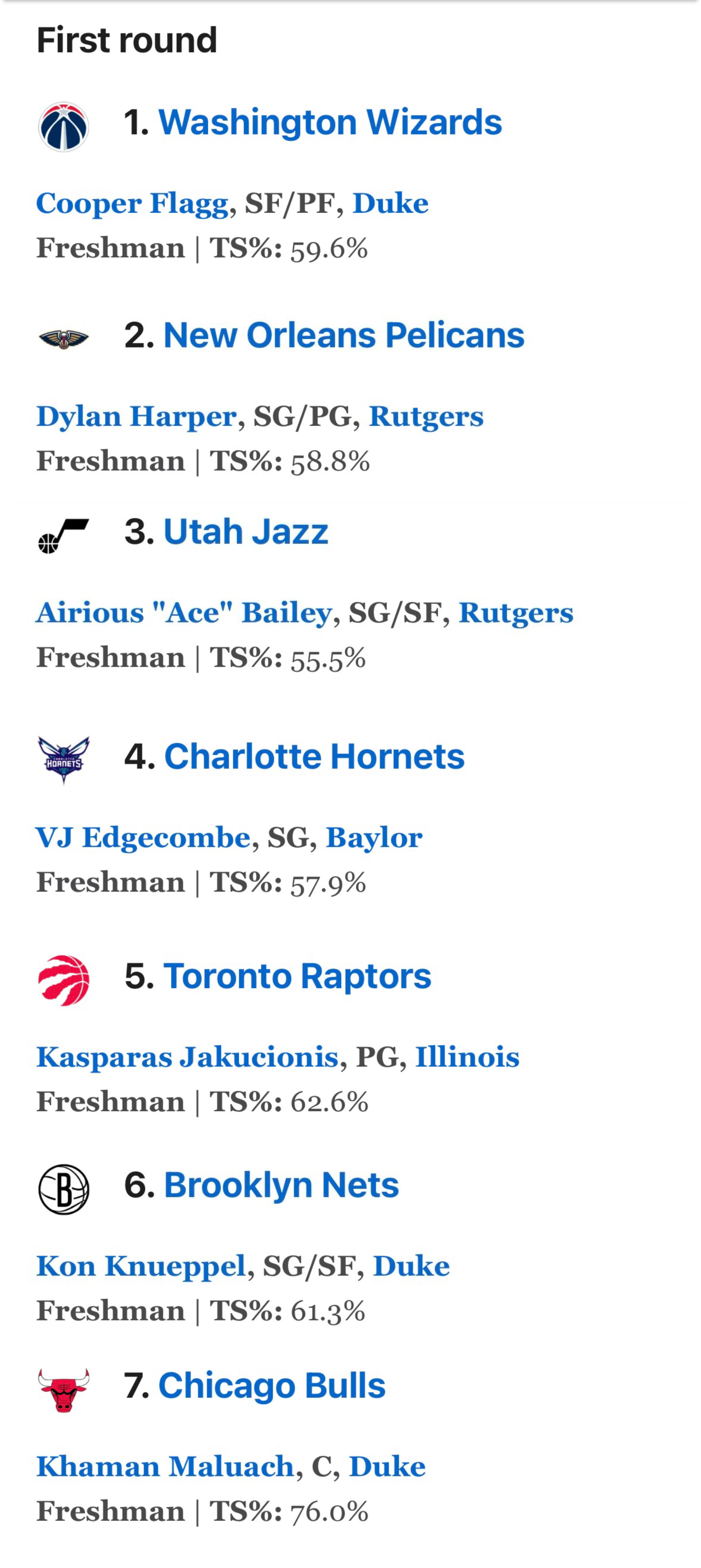 ESPN模拟选秀前14位：1.华盛顿奇才队库珀·弗拉格，小前锋/大前锋，杜克大