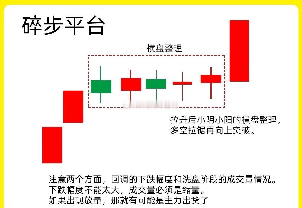 注意了！在强势股中，主力一般会是什么样洗盘手法呢！今天就给大家分享一下，碎步平台