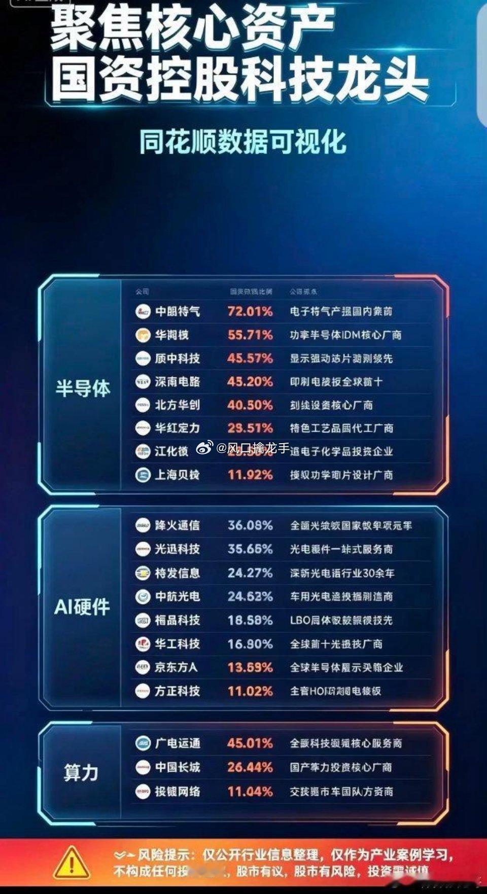 最高72%国资占比！三大赛道，这批科技核心资产浮出水面！科技自主可控持续推进，不