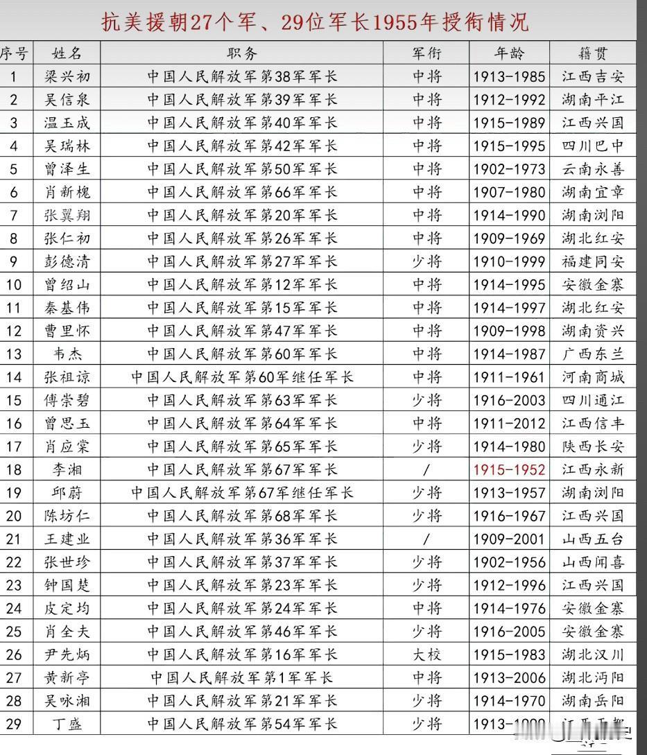 军长授衔大校？你感觉这份名单合理么？1955年大授衔时，对抗美援朝战争中的2
