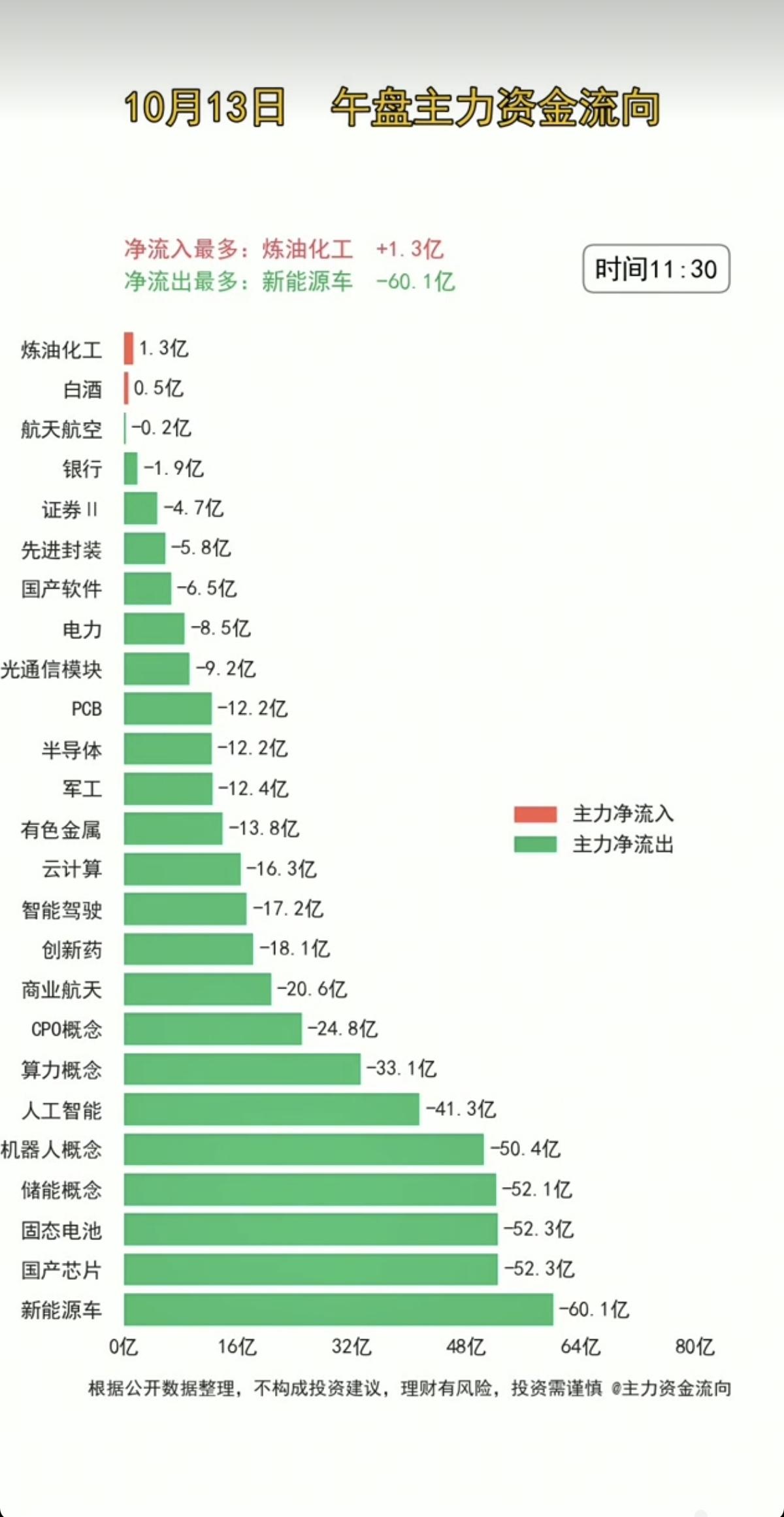 10.13周二主力分时资金+流向监测！超3500家下跌，科技板块资金继续