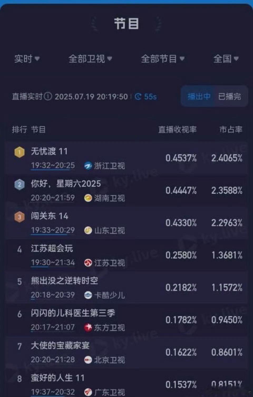 浙江卫视无忧渡今天虽然就播一集，但不妨碍我们无忧渡收视率再次创新高任