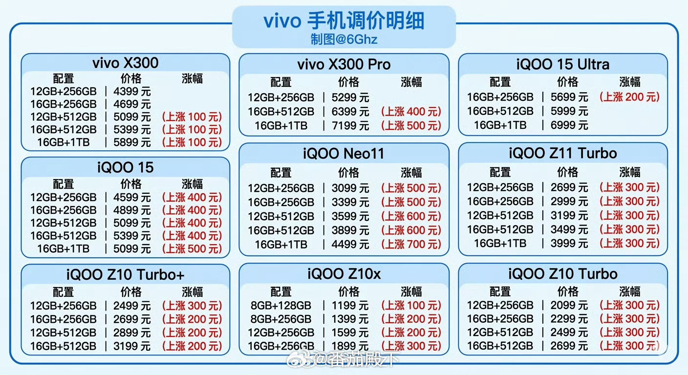 vivo手机涨价我之前就说过……所有的手机品牌都会涨价的。下一个？小米和红米。