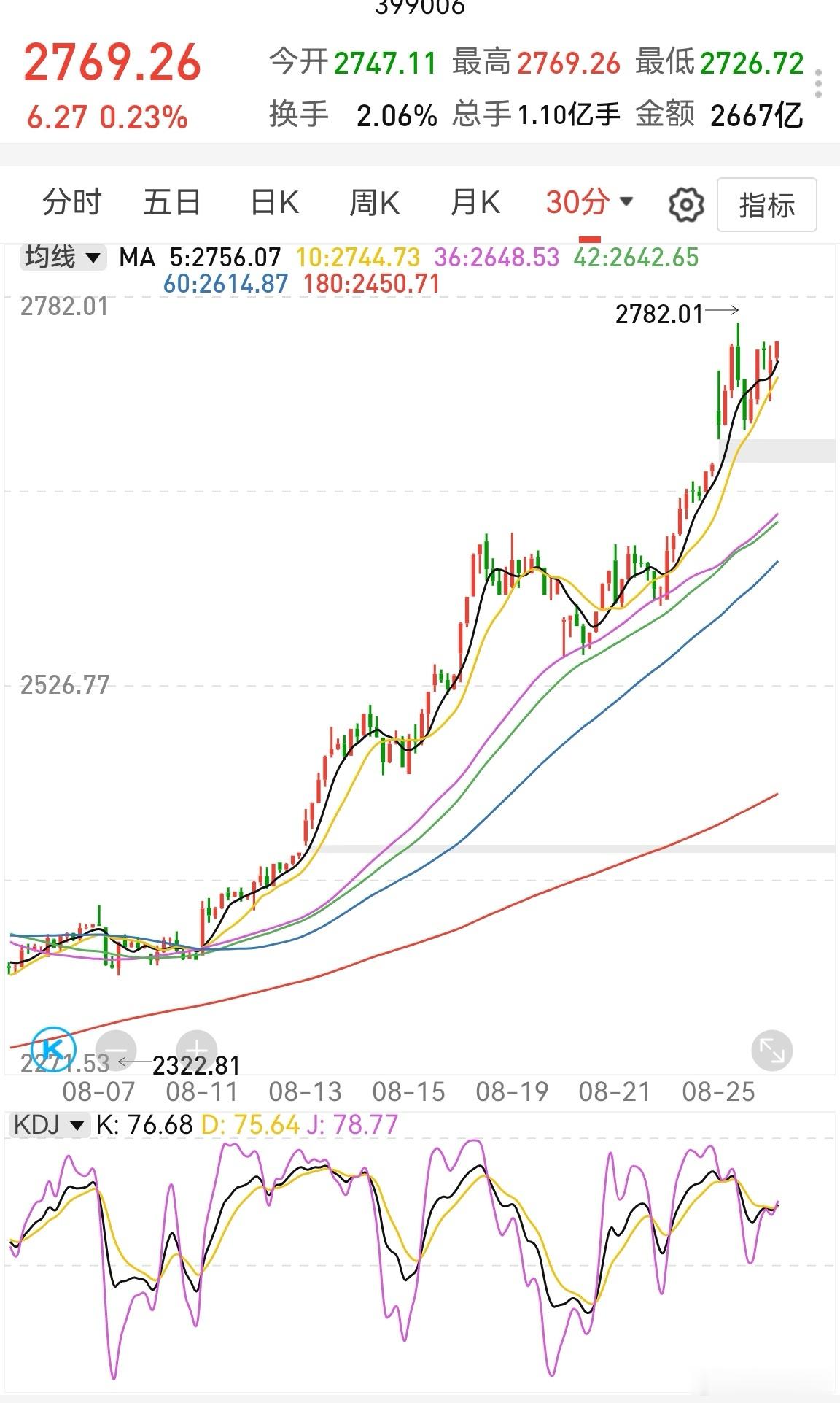 创业板半小时kdj又快金叉了，市场缩量接近2000亿。指数走势是很牛的，这种情况
