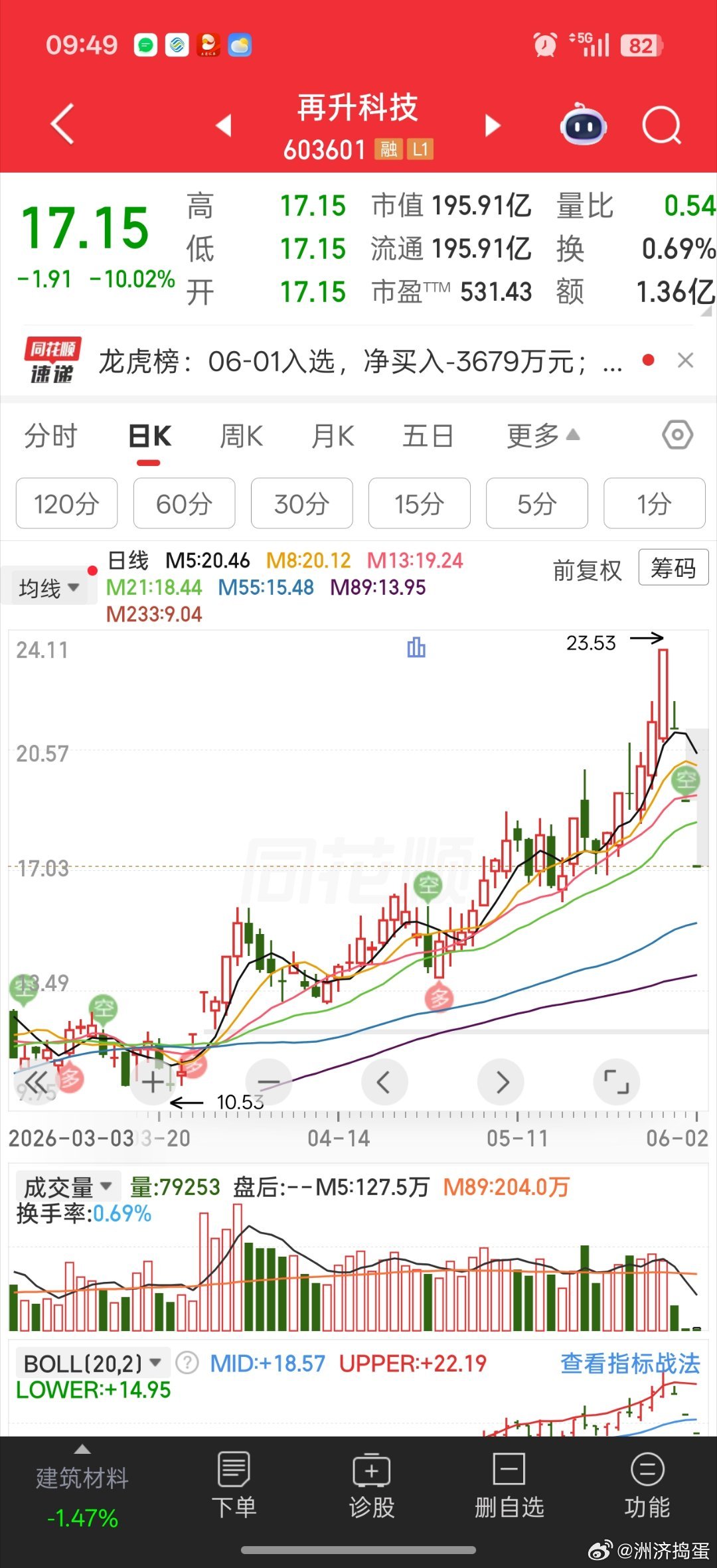 再升三个地板还是给航天带来不小的影响。。。一颗老鼠屎，坏了一锅粥。。。瞎炒的资金