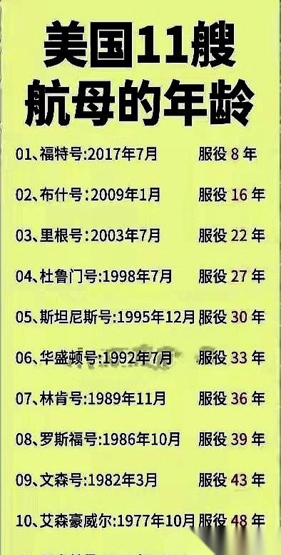 美国最老的那艘航母，今年50了。对，你没看错，五十岁，半个世纪了。比在座好多人