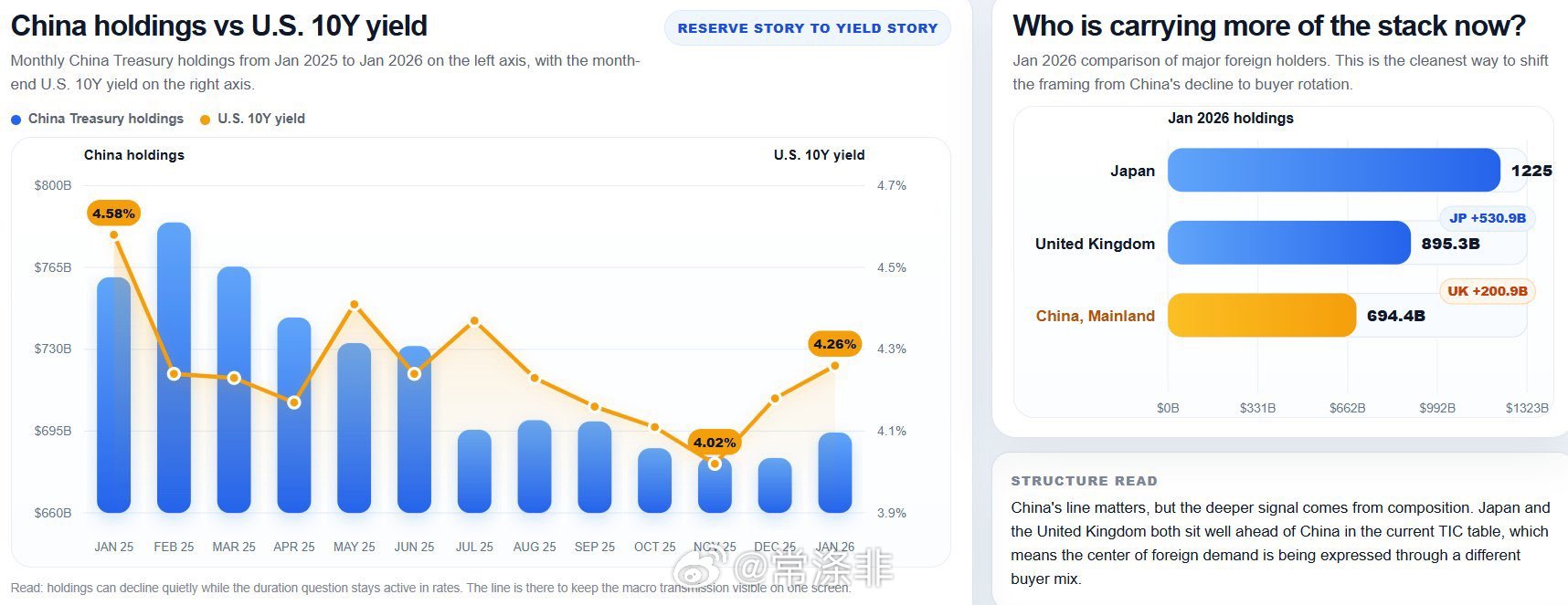 中国持有的美国国债数量，跌至全球金融危机以来的最低水平。日本和英国现在承担的全球