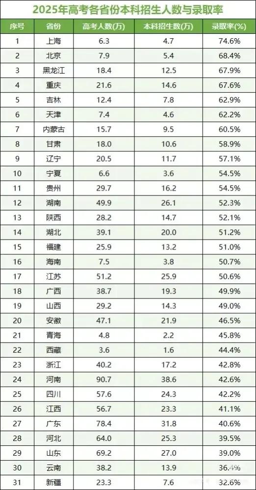 本科录取率只有39%！我有点为我闺女担心2025年全国各省市本科录取率已经公示
