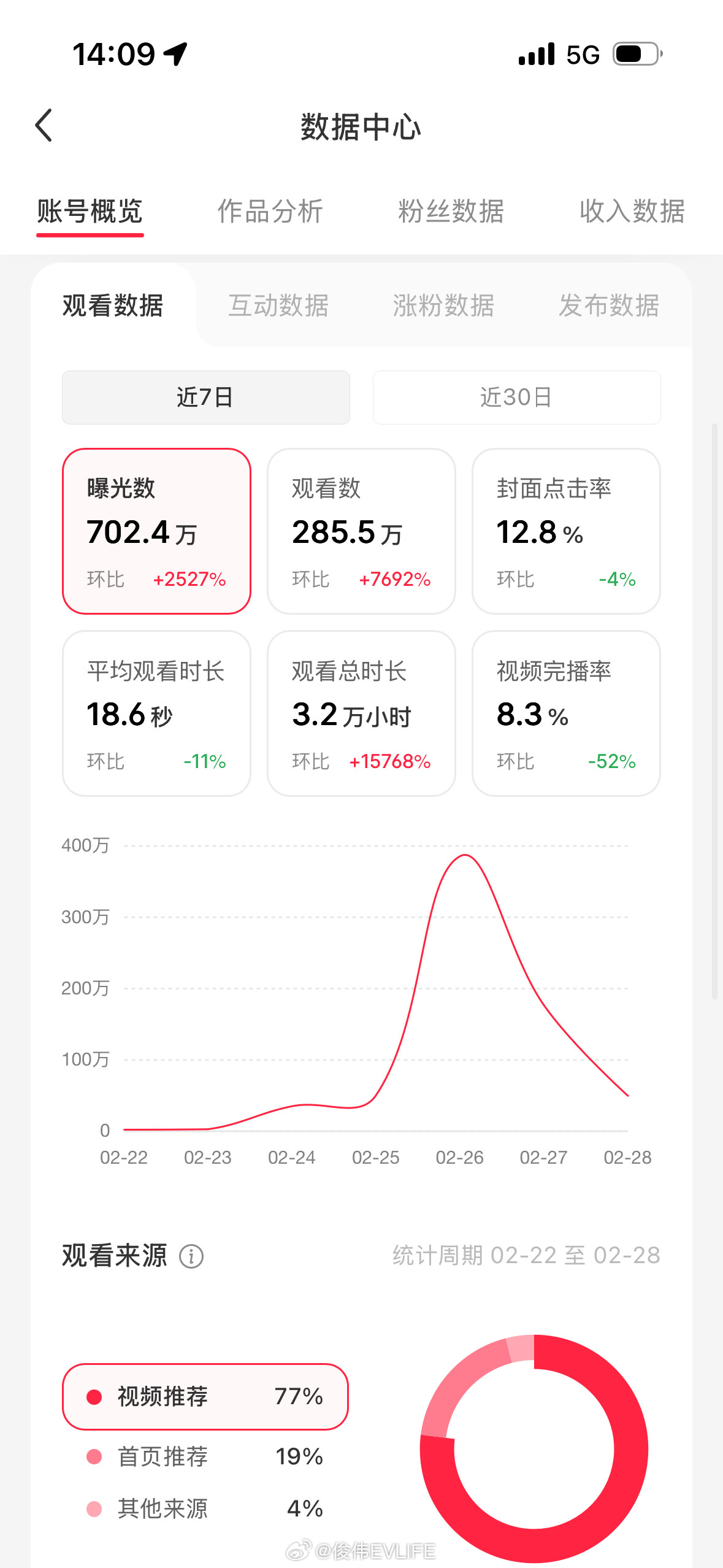 小红书7000粉不到，抖音3000粉不到，这个流量有点逆天，证明流量是需要内容来