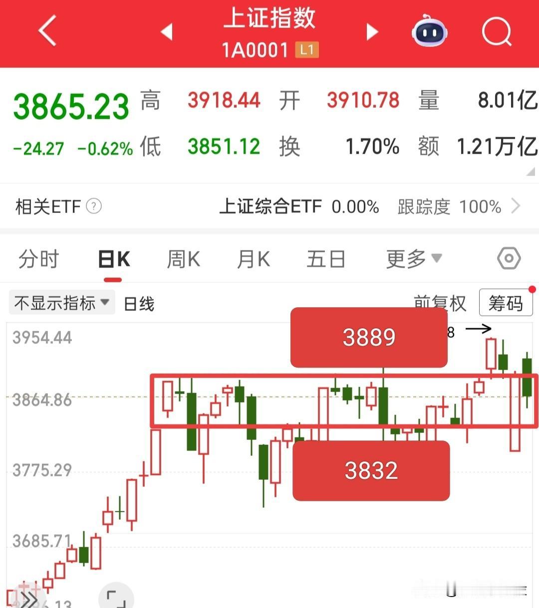 又要开盘了，今天说点嘛呢，我也不知道说点嘛，那就说说大盘今天怎么应对吧！想必