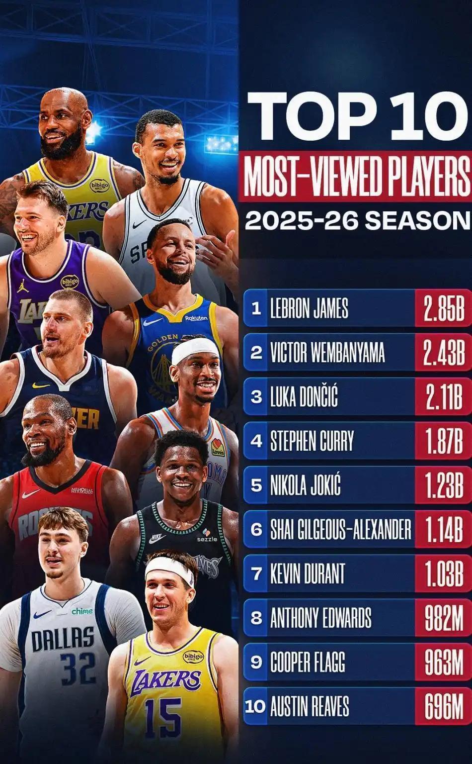 NBA联盟打到现在，谁才是真正的幕后大赢家？4月14日，NBA官方公布了25-2