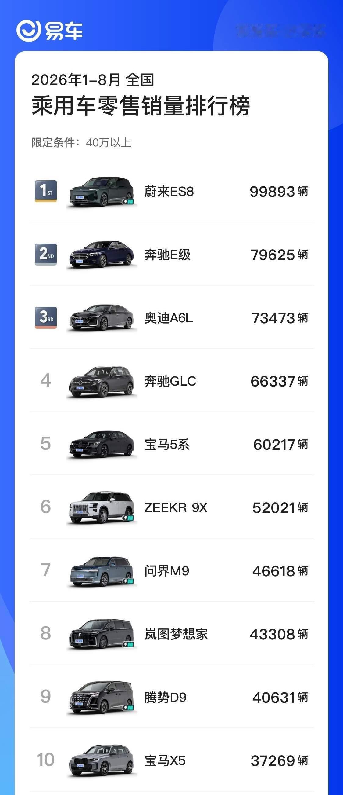 蔚来的车真的是从蔚来ES8到蔚来ES9，平均车价越来越高，市场认可度越来越高蔚来