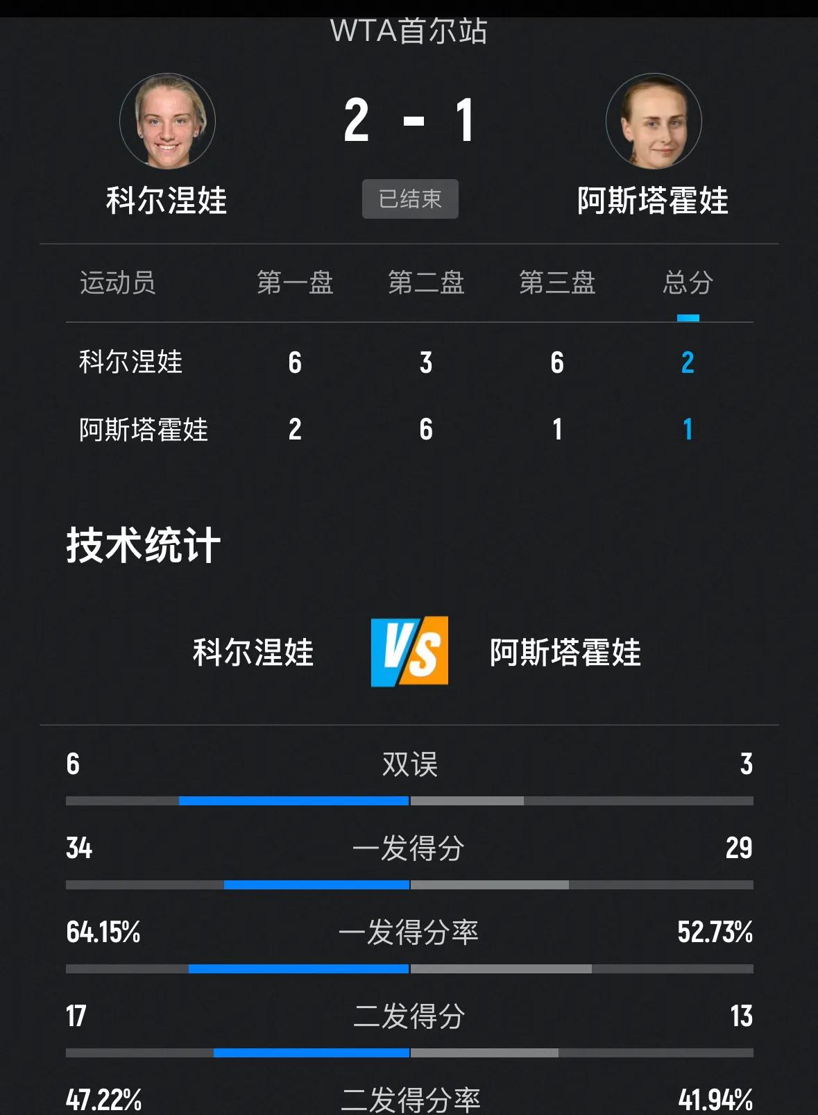 🇷🇺科尔涅娃2-1战胜同胞阿斯塔霍娃晋级女单八强🔥🔥刚刚🔚的WTA