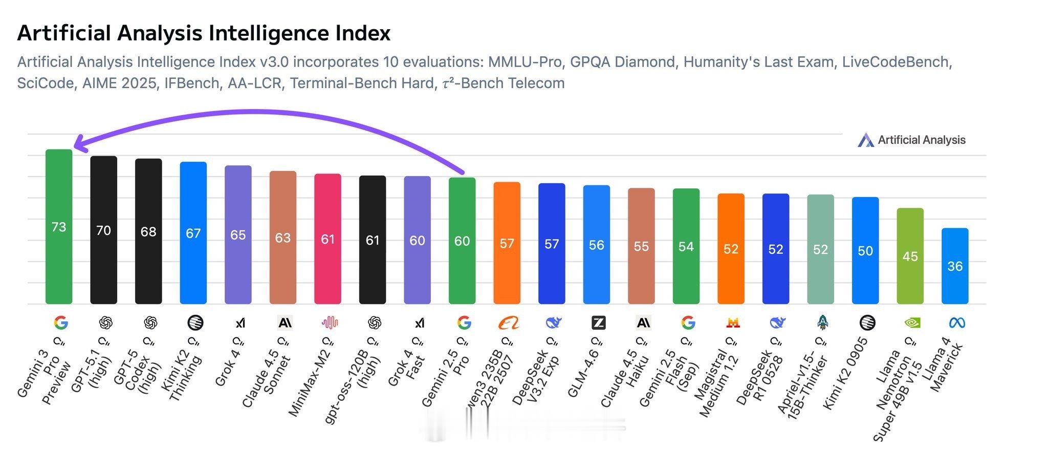 谷歌Gemini3Pro登顶ArtificialAnalysisInde
