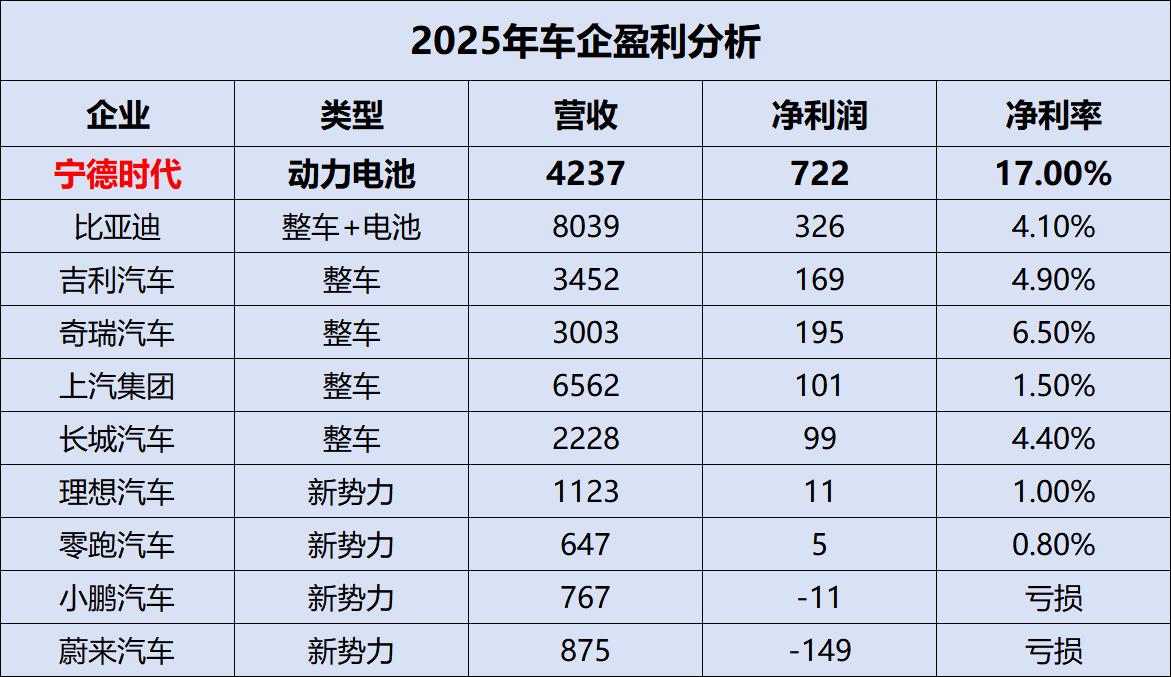 车企去宁势在必行！车企需要电池产能安全，新能源汽车产业很红火，可是赚钱的不多，