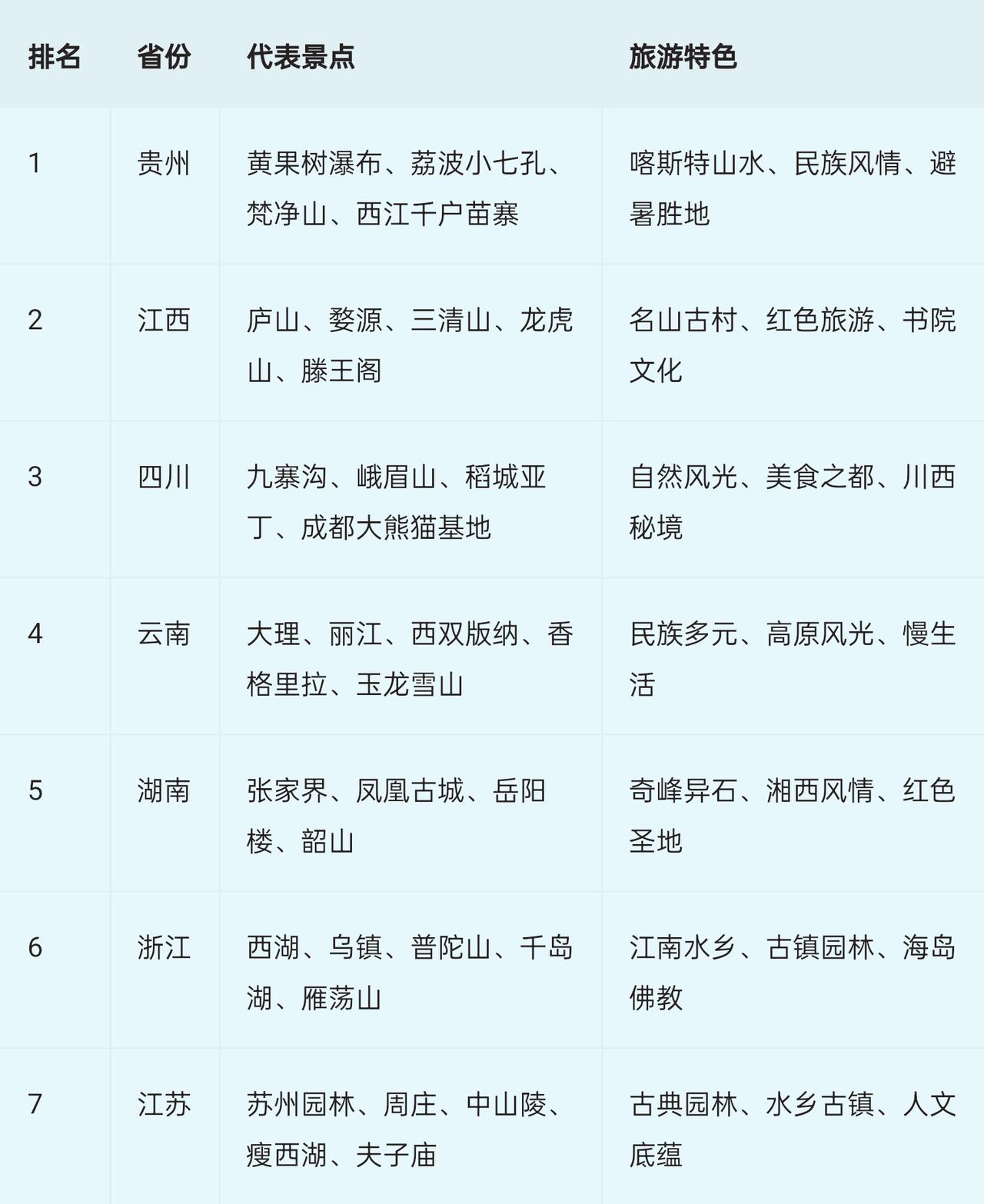 2026年中国最新的旅游大省排名:第一名贵州，第二名、江西，第三名，四川，第四名