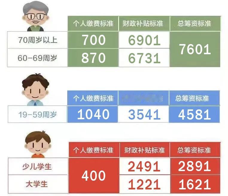 上海2026年城乡居民医保开始缴费了，个人缴费标准已经突破了1000元大关。