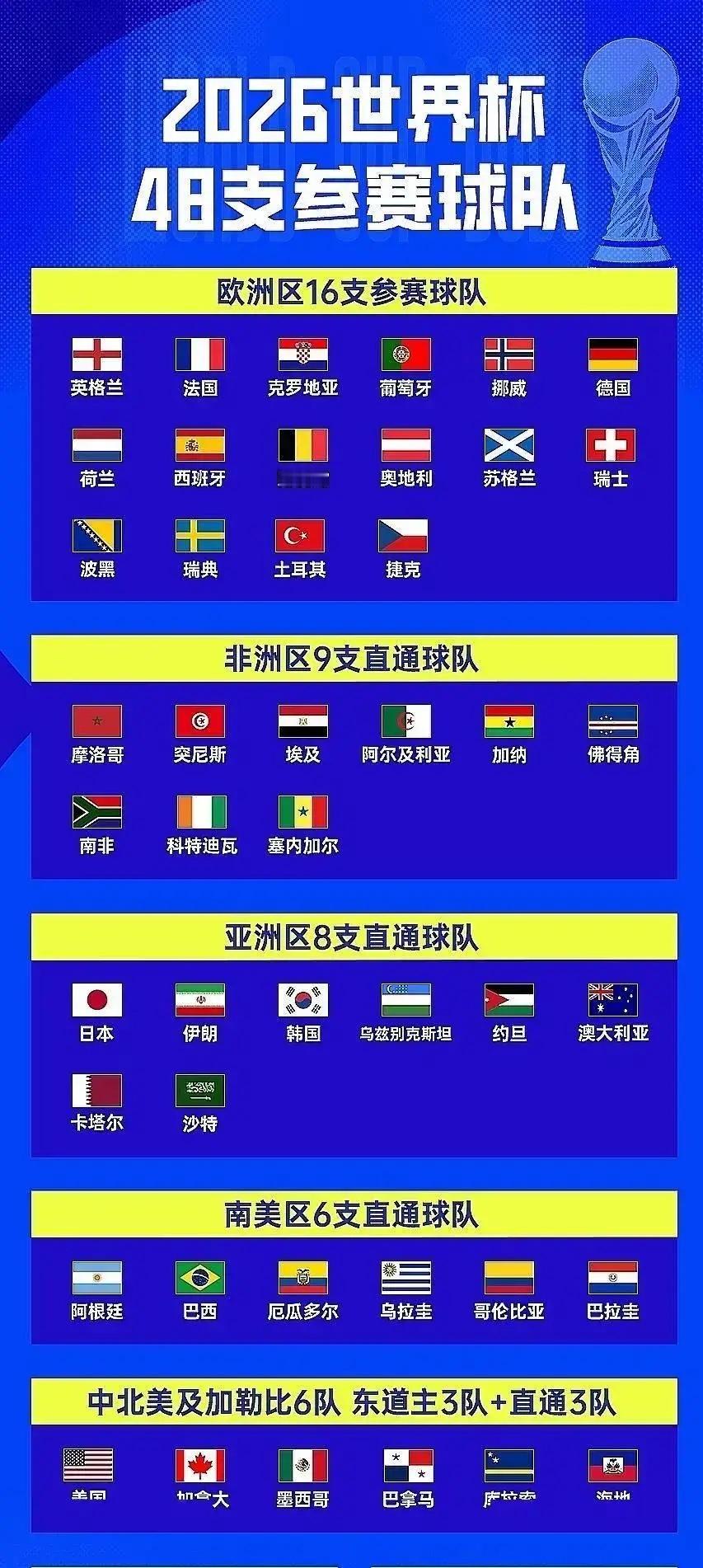 世界杯16强已定12队世界杯，让亚洲走开世界杯的比赛如火如荼，十六强席位陆续敲定