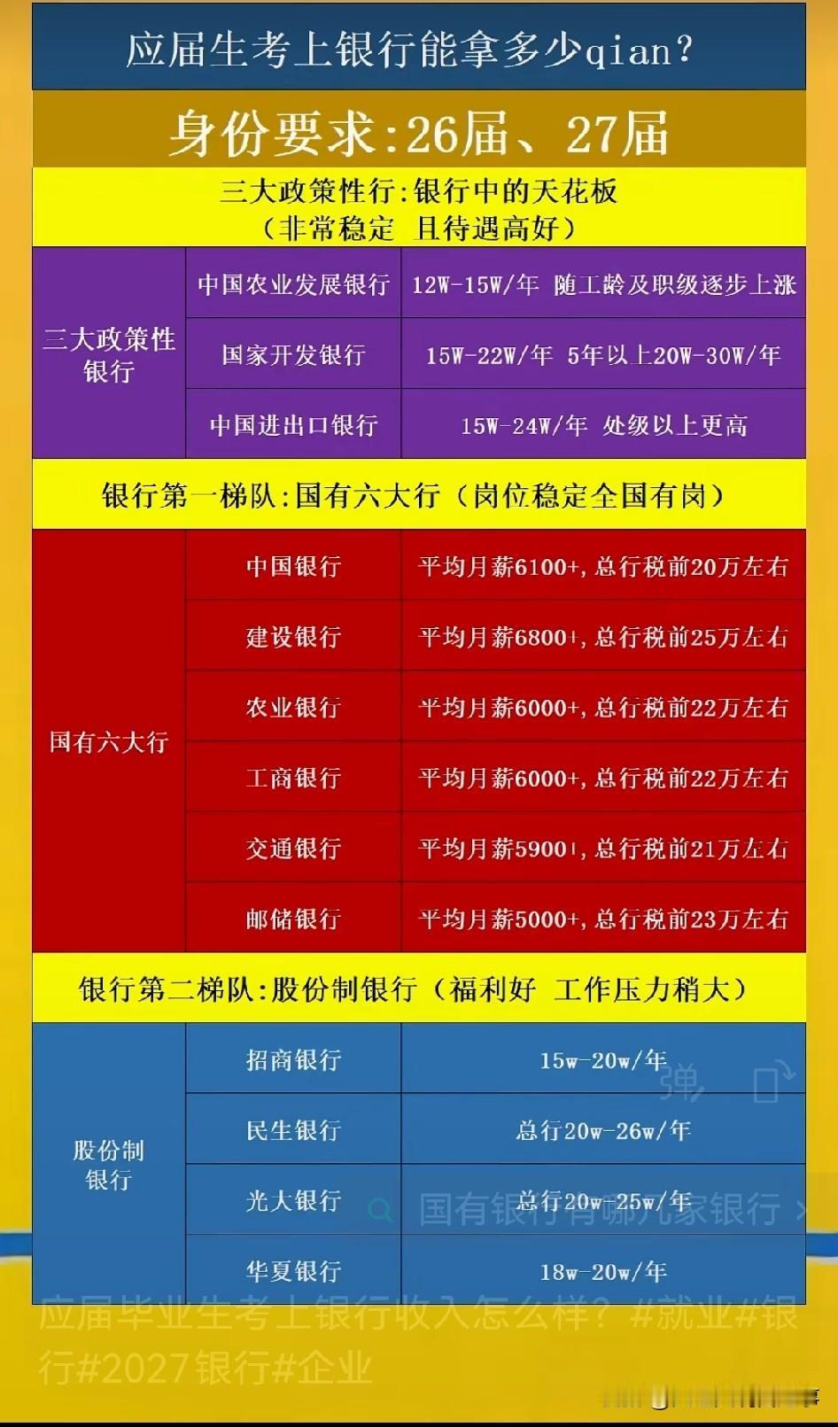应届生进入银行能拿多少薪资，❓需具体情况具体分析。银行薪资差异显著，但总体较为稳