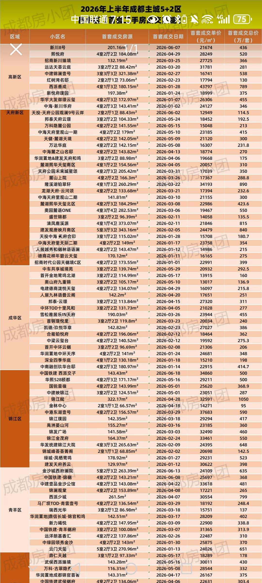 2026上半年成都5+2区首套房成交数据表流出，高新、天府新区、成华3个板块大量