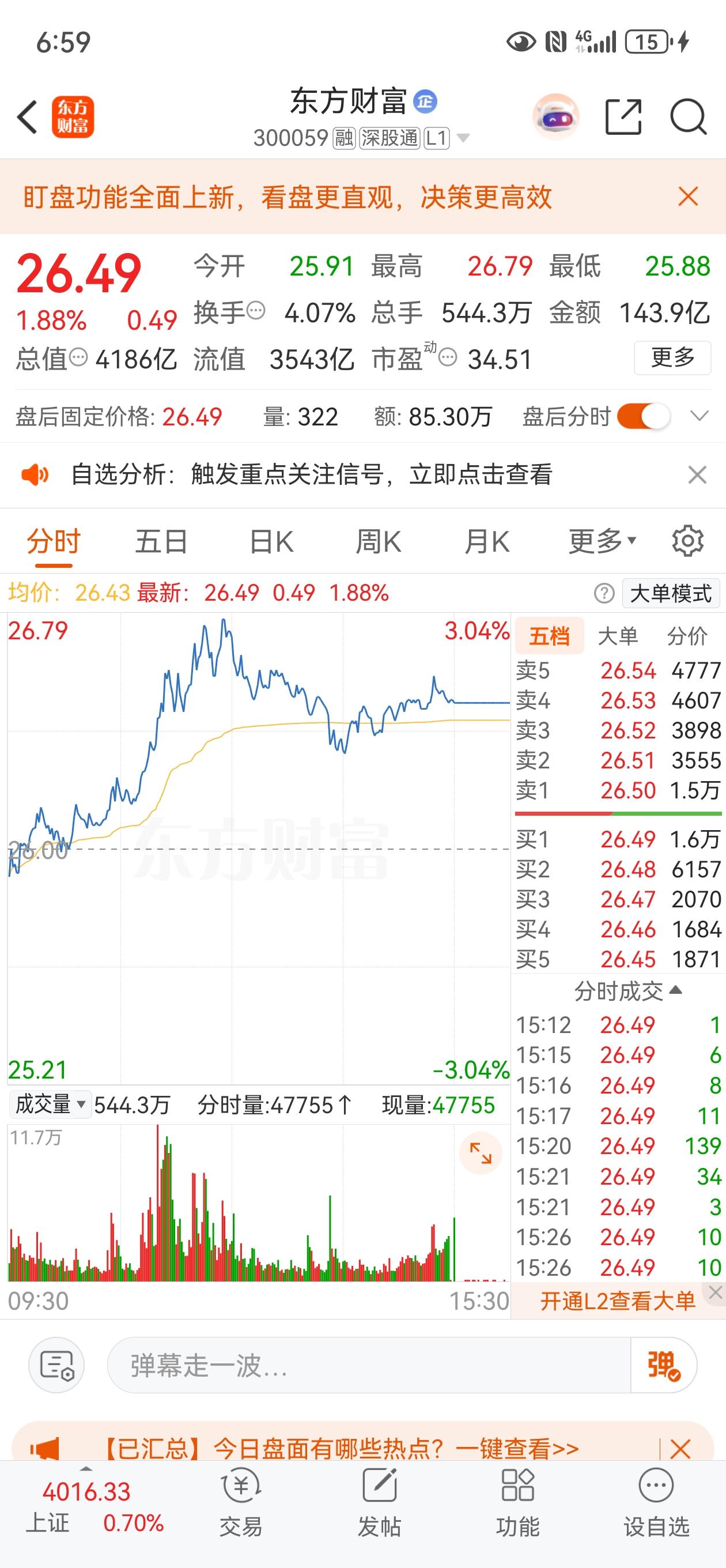 完蛋了，我被主力监控了！今天东财这只票，我挂单26.80卖出，结果全天最高价