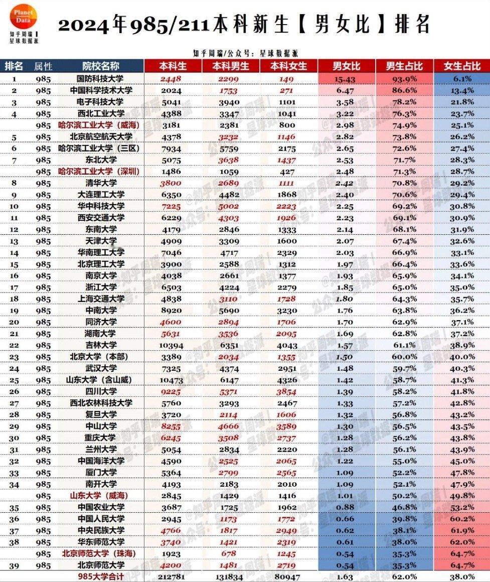 今年开始文科更少这比例还会继续上升[doge]​​​