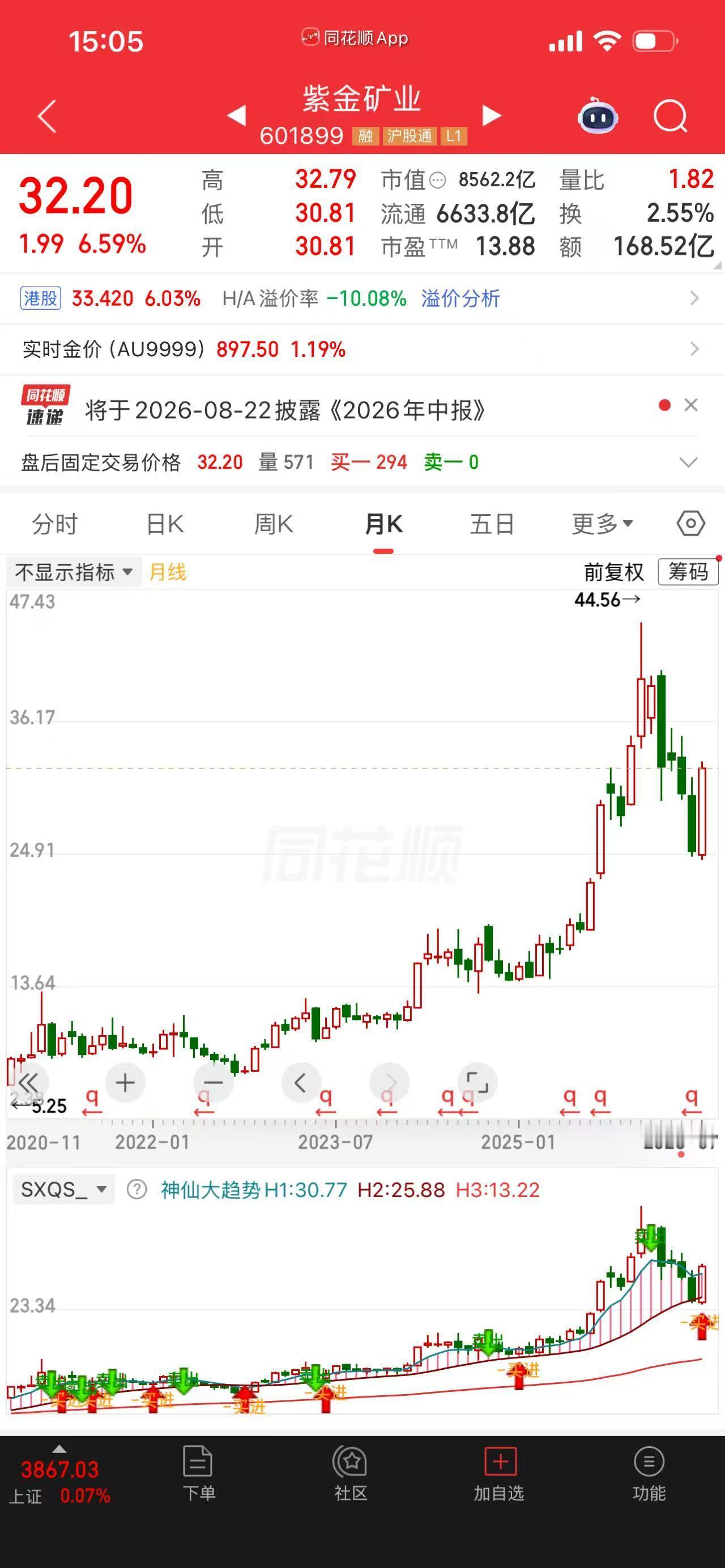认识一个做矿产生意的老板，今年1月在35块买了紫金矿业10万股，花了350万。