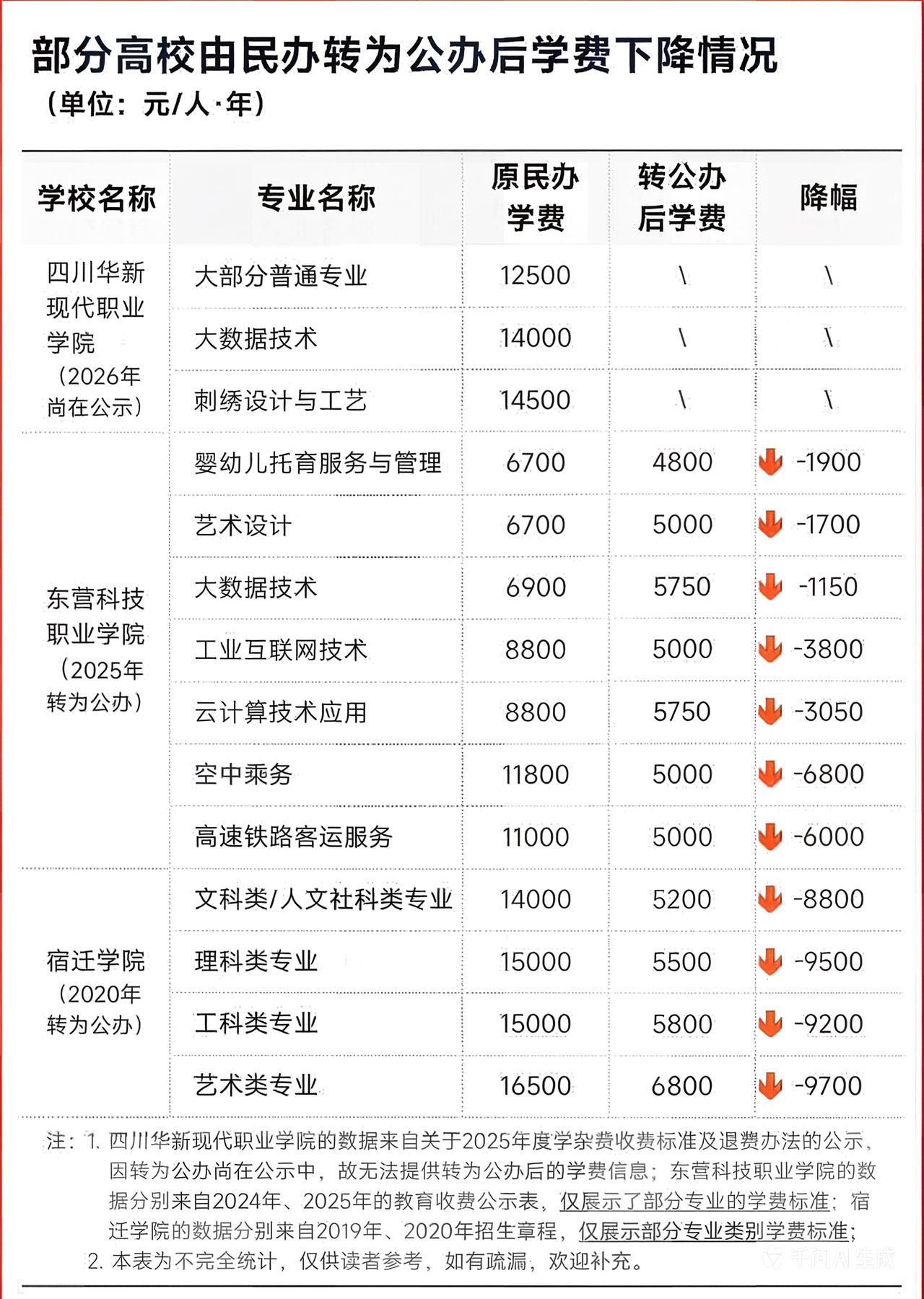 高校民办转公办，学费下降太明显！这的确是大实话。民办高校学费昂贵，每年一两万