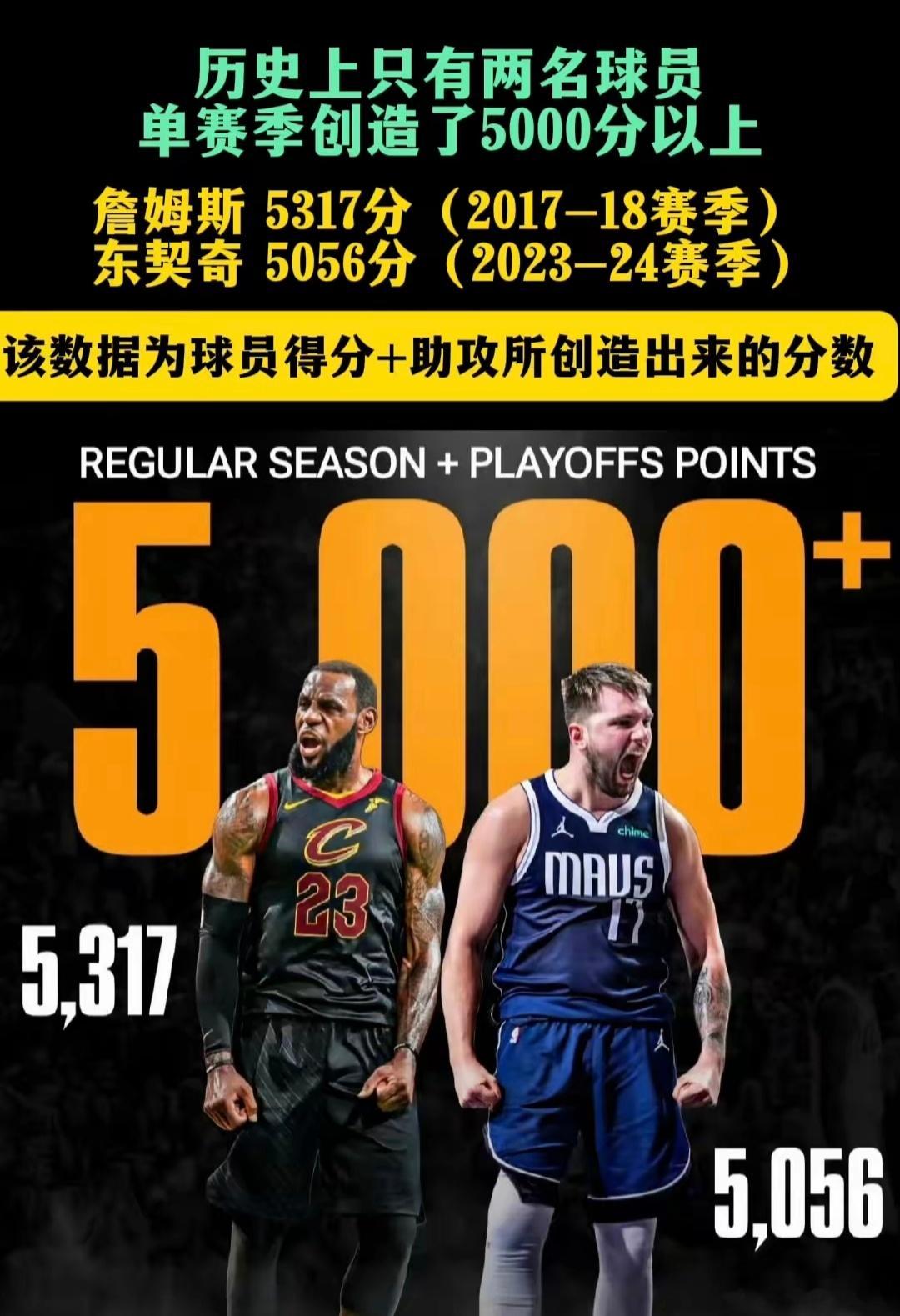 历史上只有两名球员，单赛季创造了5000分以上！詹姆斯5317分（2017-18