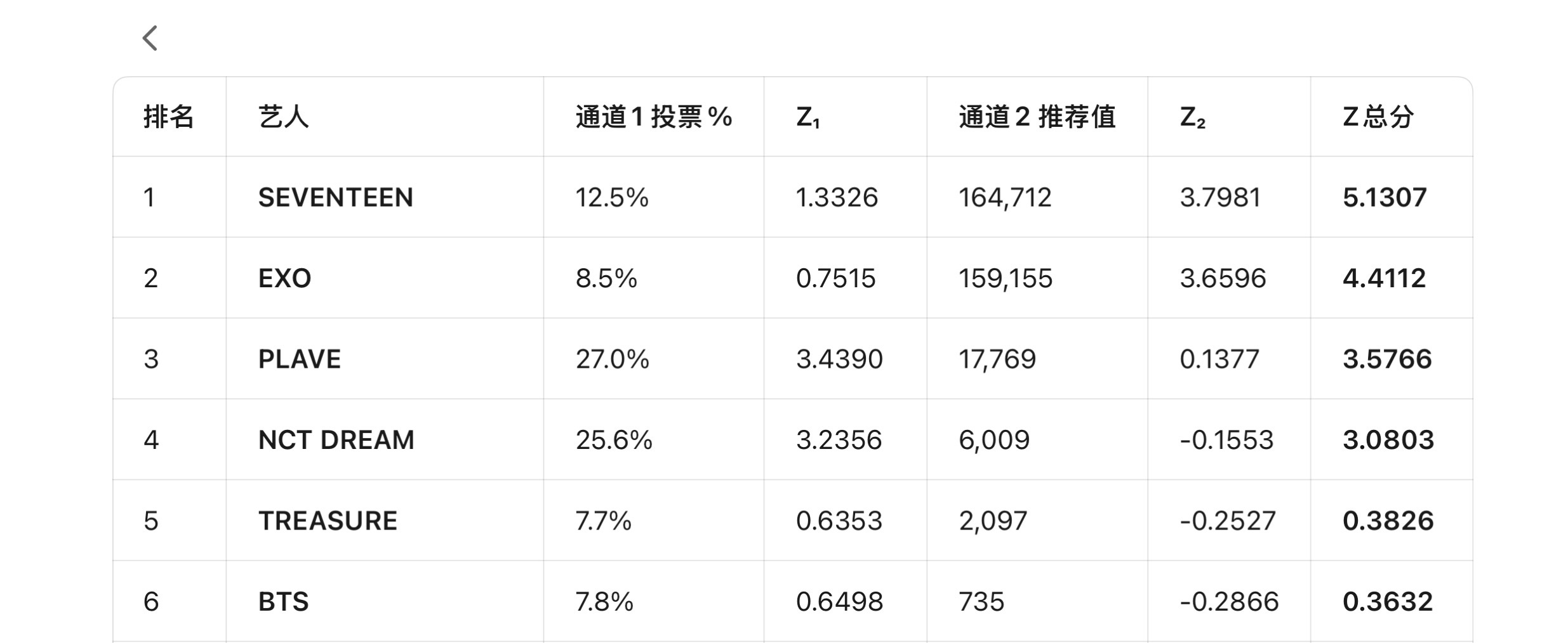 总分差距从1.2缩小到0.8，但是新的对手已经出现并且据可靠消息已经买了海外通道