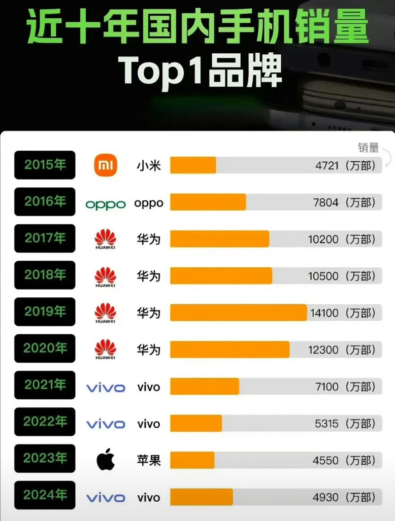 小米有望时隔10年重回销量第一？没想到今年的销量拉锯战居然这么激烈，不到最后