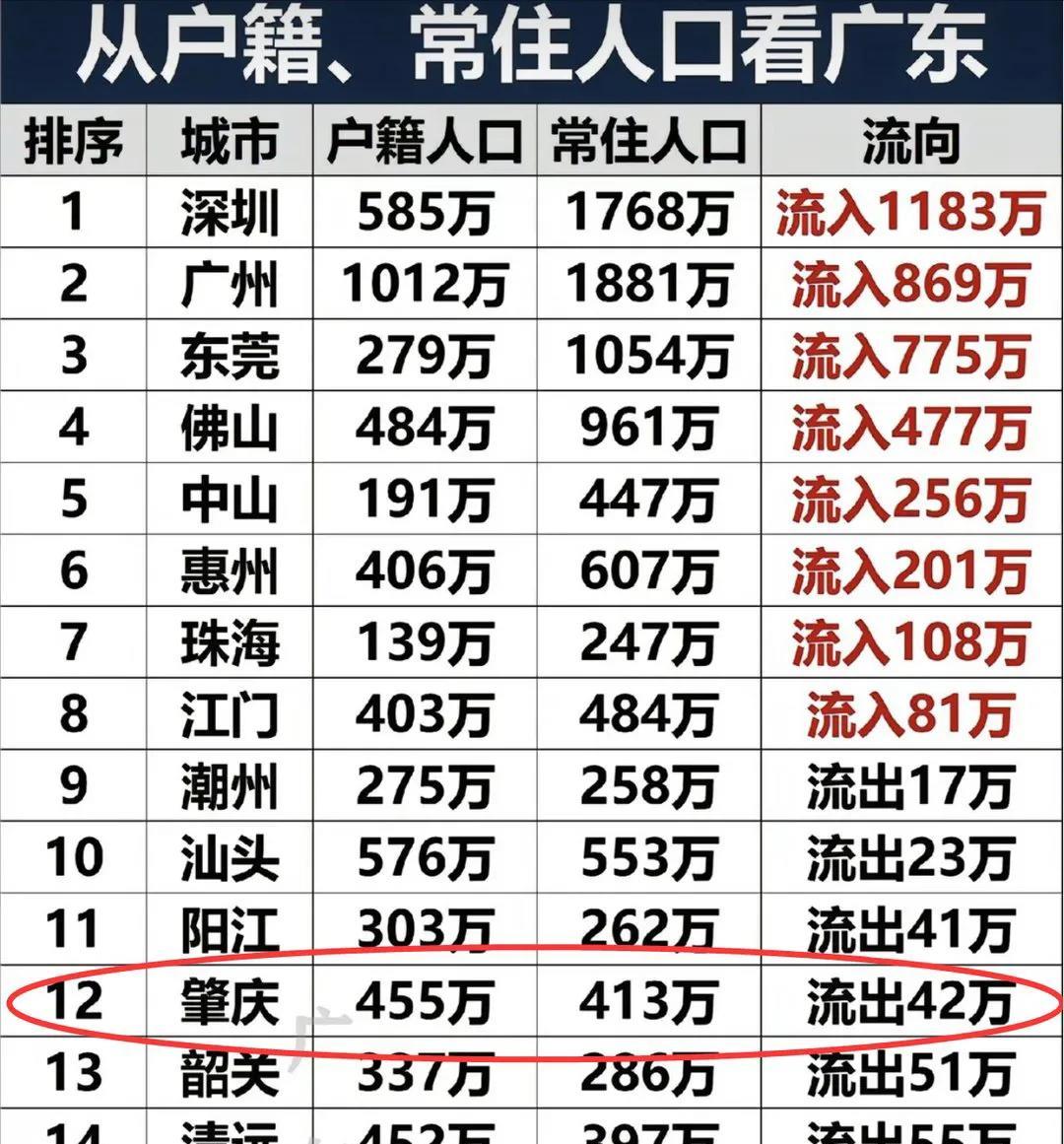 珠三角九市唯一人口流出的城市就是肇庆。其实肇庆的端州、高要、四会等地区人口是流入