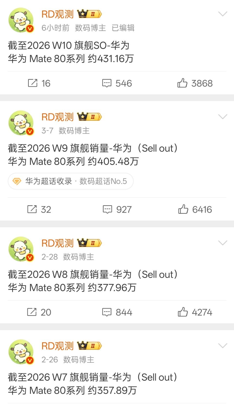 华为Mate80系列周销量长期稳定在20万+台。按照这个速度，生命周期内的总销量