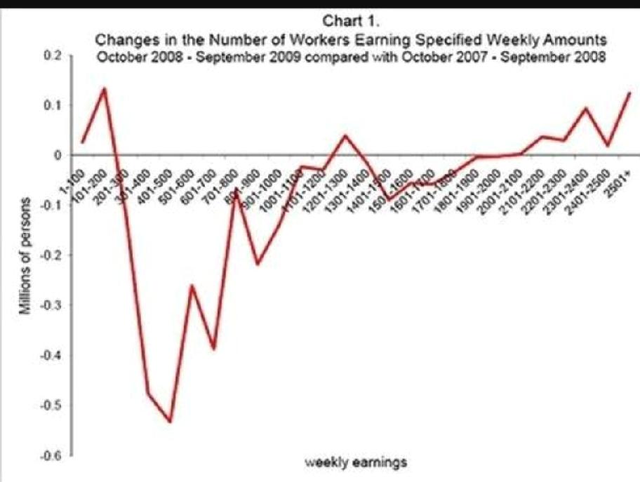 美国爆炸新闻来了美国9月非农数据可真是火出圈了！新增就业11万9千人，比之前