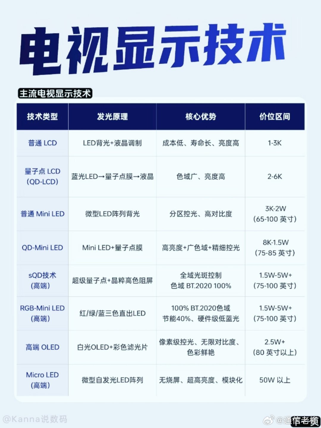 一图看懂电视机各种显示技术的差别，购买的时候别掉坑里！