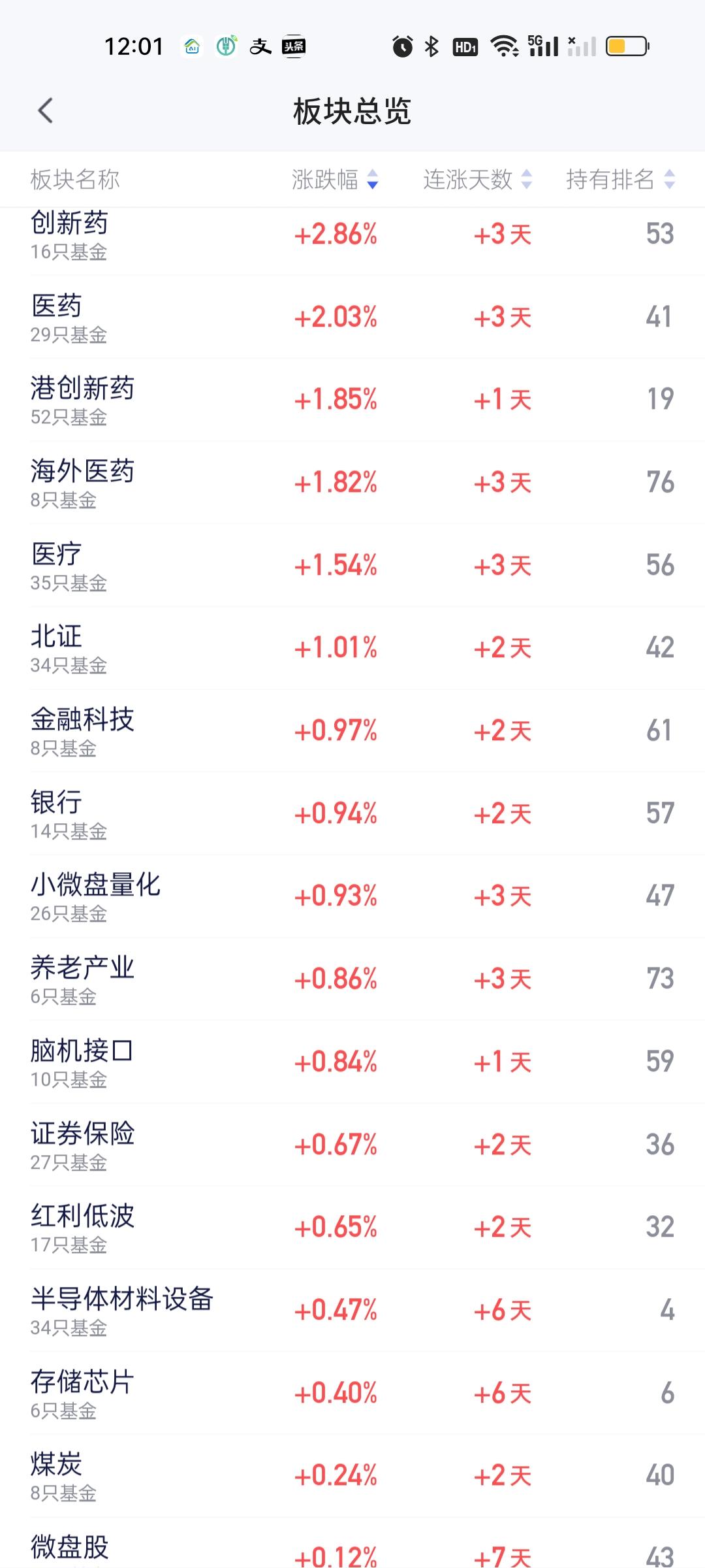 今天上涨的板块非常少，而且涨的都是一些冷门板块。涨幅在2%以上的板块只有创新药和