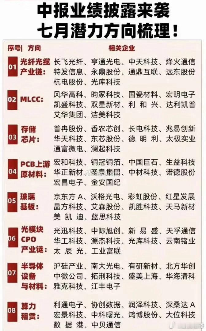 七月一到，上市公司中报业绩披露窗口就开启了。在这当中，有八个科技方向因为“量价齐
