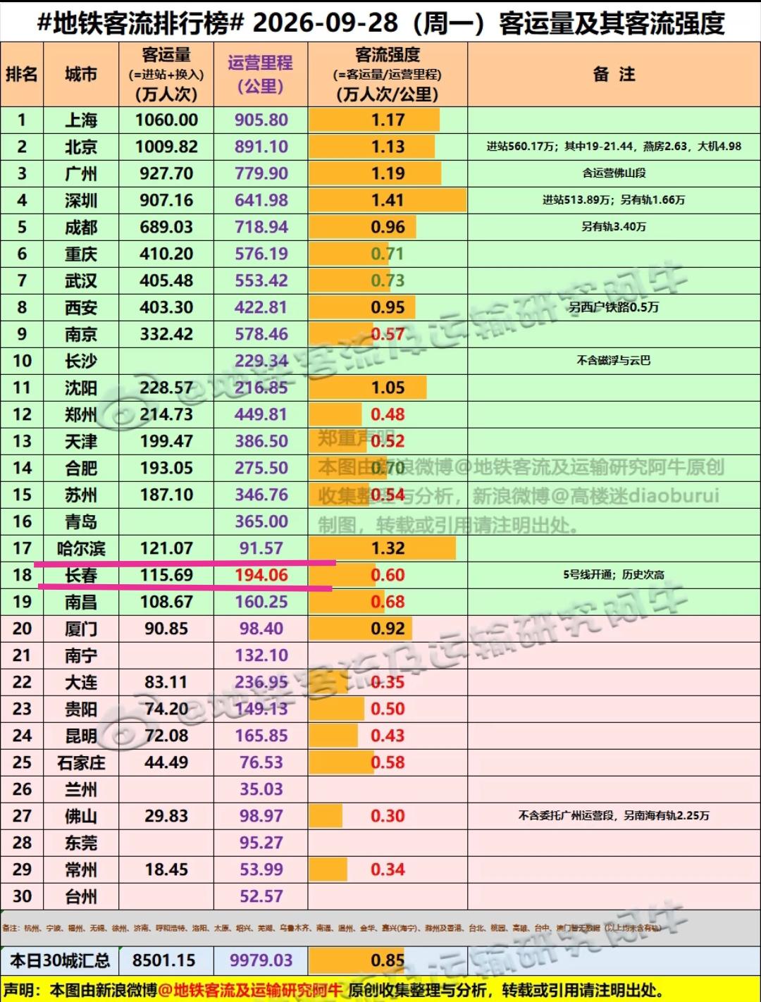 这回真服了。我本以为长春地铁5号线开通后，长春单日地铁客流量能追上甚至超过哈尔滨