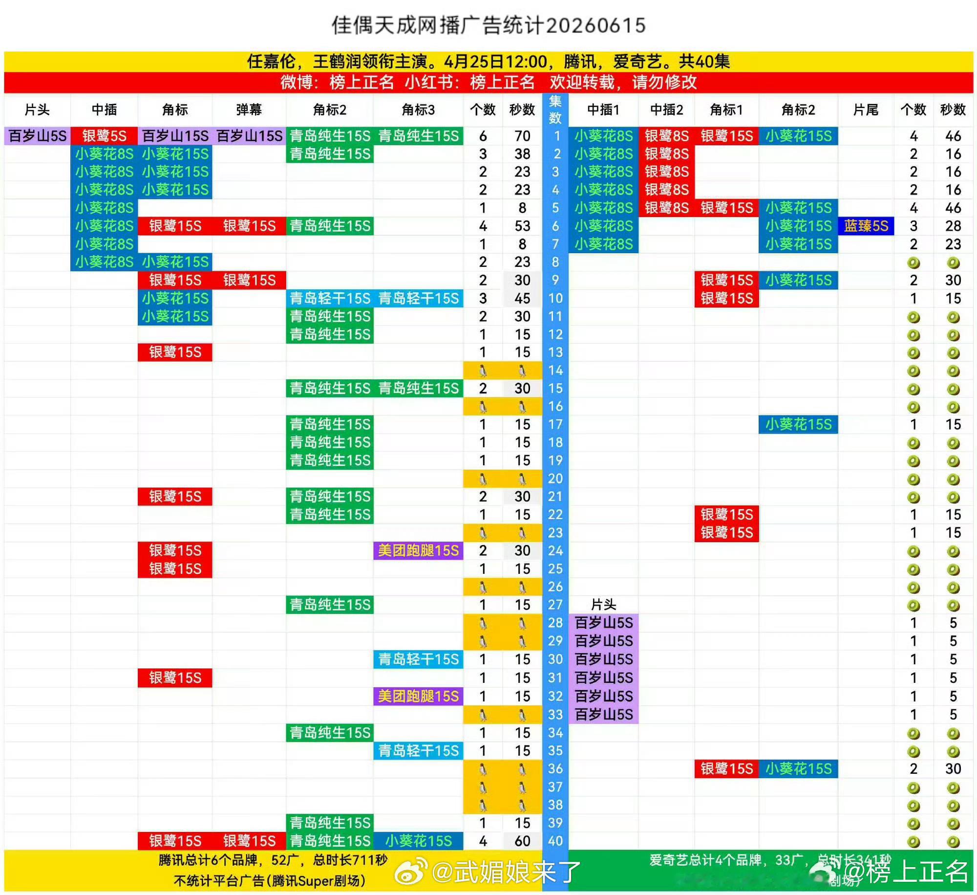 任嘉伦《佳偶天成》今天加广以后，晚上又加了6广，腾讯从开播就没有一个固屏，结果