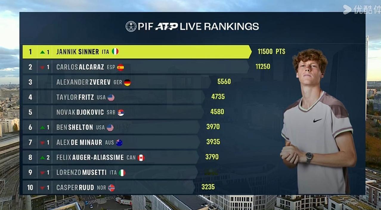 未失一盘夺冠，辛纳重返世界第一，冠军排名依然是世界第二。ATP1000巴黎大师