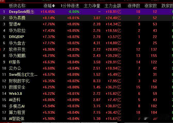 主线就是他，不要犹豫跟上就行！！！主线现在很明确就是AI硬件及其