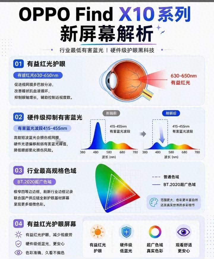 OPPO官宣FindX10护眼屏！手机护眼技术新突破这项技术的推出，标志
