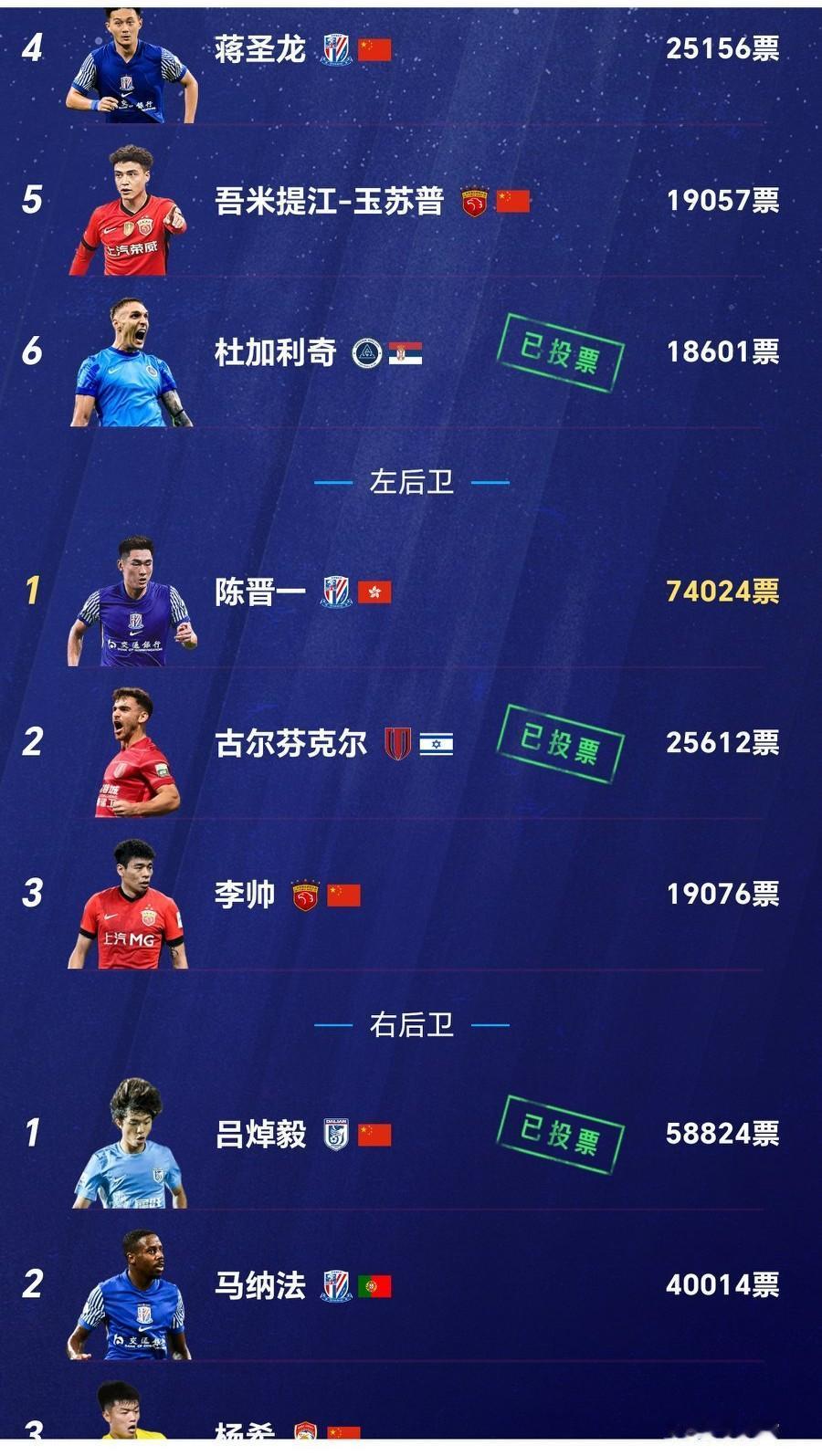 2025赛季中超最佳阵容：（433阵型，五外援）门将：刘殿座后卫：陈晋一、蒋