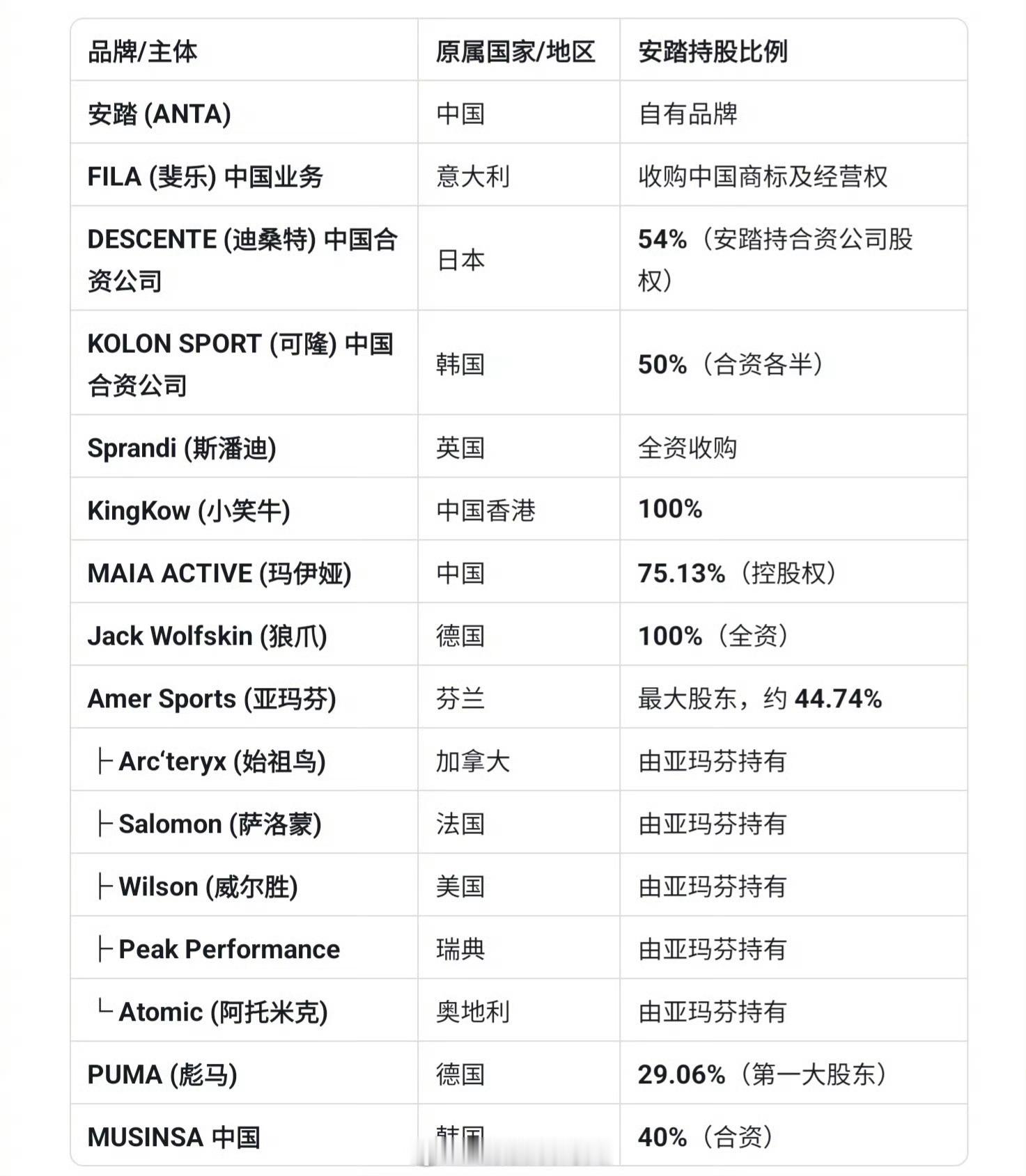 安踏集团的版图也太大了[并不简单]​​​