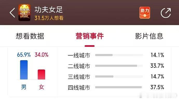 周星驰票房号召力星爷选题材永远踩在爽点上，功夫加女足又燃又好笑，全家一起看都不