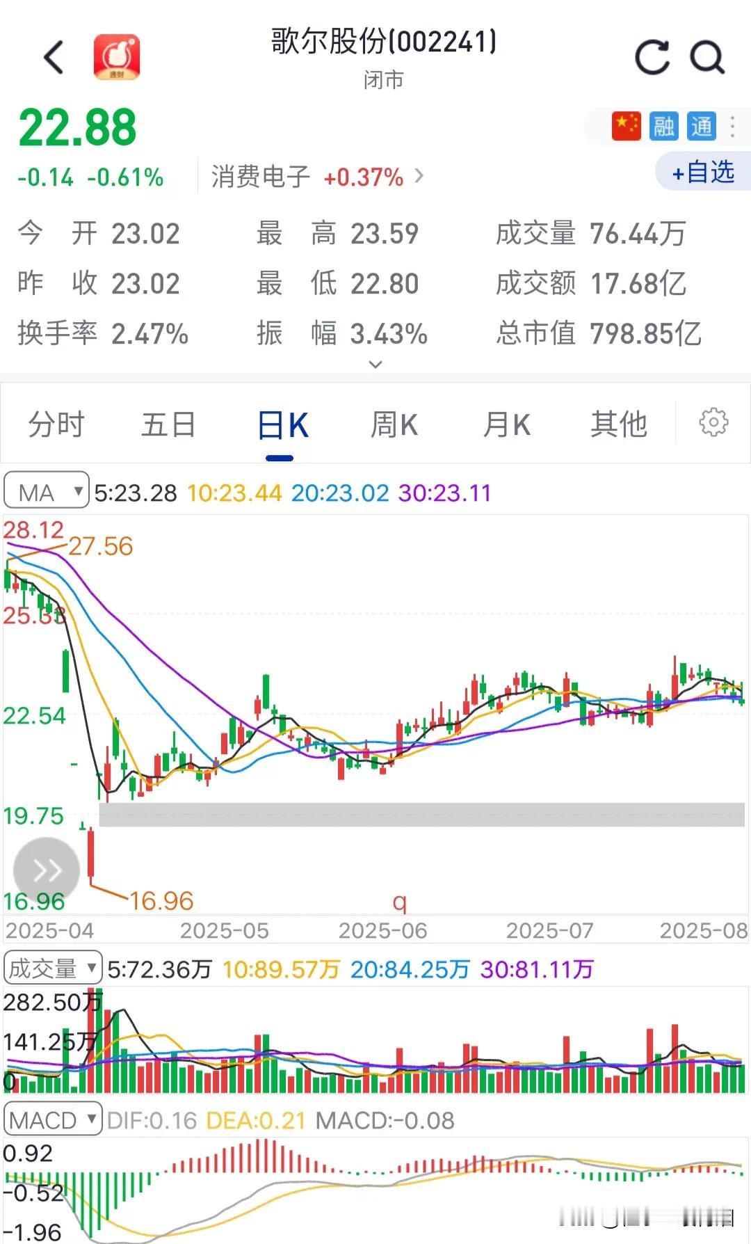 要善于挖掘市场的低位股，不要再去扎堆高位股了。歌尔股份看着就不错，股价位置不高