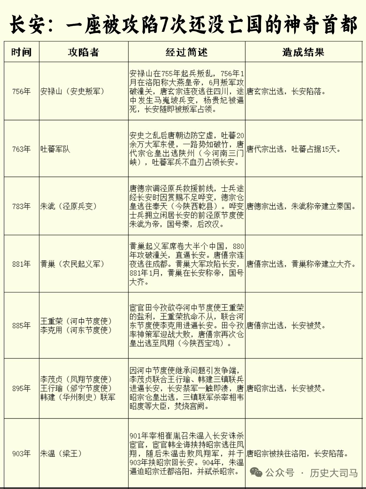 唐朝堪称是国都七次被攻陷王朝的典型代表。实际上，长安先后六次沦陷，天子九次出逃。